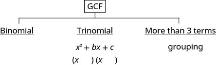 This figure lists strategies for factoring polynomials. At the top of the figure is G C F, where factoring always starts. From there, the figure has three branches. The first is binomial, the second is trinomial with the form x ^ 2 + b x +c, and the third is “more than three terms”, which is labeled with grouping.