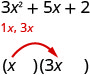 يحتوي هذا الشكل على كثير الحدود 3 x^ 2 +5 × +2. يوجد في الأسفل مصطلحان، 1 x و 3 x. يوجد أدناه العاملان x و (3 x) اللذان يتم عرضهما مضروبًا.