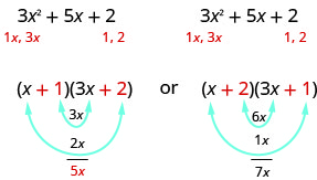 Esta figura demonstra os possíveis fatores do polinômio 3 x^ 2 + 5 x +2. O polinômio é escrito duas vezes. Abaixo de ambos, há os termos 1 x, 3 x abaixo de 3 x ^ 2. Além disso, existem os fatores 1, 2 sob o termo 2. Na parte inferior da figura, há duas possíveis fatorizações do polinômio. A primeira é (x + 1) (3 x + 2). Abaixo dessa fatoração estão os produtos 3 x da multiplicação dos termos médios 1 e 3 x. Além disso, há o produto de 2 x da multiplicação dos termos externos x e 2. Esses produtos de 3 x e 2 x se somam a 5 x. Abaixo da segunda fatoração estão os produtos 6 x da multiplicação dos termos médios 2 e 3 x. Também há o produto de 1 x da multiplicação dos termos externos x e 1. Esses dois produtos de 6 x e 1 x somam 7 x.
