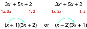 Esta figura demonstra os possíveis fatores do polinômio 3x^2 +5x +2. O polinômio é escrito duas vezes. Abaixo de ambos, há os termos 1x, 3x abaixo de 3x^2. Além disso, existem os fatores 1,2 abaixo do termo 2. Na parte inferior da figura, há duas possíveis fatorizações do polinômio. O primeiro é (x + 1) (3x + 2) e o próximo é (x + 2) (3x + 1).