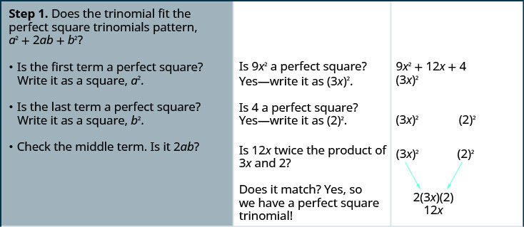 This table gives the steps for factoring 9 x squared +12 x +4. The first step is recognizing the perfect square pattern “a” squared + 2 a b + b squared. This includes, is the first term a perfect square and is the last term a perfect square. The first term can be written as (3 x) squared and the last term can be written as 2 squared. Also, in the first step, the middle term has to be twice “a” times b. This is verified by 2 times 3 x times 2 being 12 x.