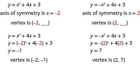 The figure shows the steps to find the vertex for two parabolas. On the left side is the given equation y equals x squared plus 4 x plus 3. Below the equation is the statement “axis of symmetry is x equals -2”. Below that is the statement “vertex is” next to the statement is an ordered pair with x-value of -2, the same as the axis of symmetry, and the y-value is blank. Below that the original equation is rewritten. Below the equation is the equation with -2 plugged in for the x value which is y equals -2 squared plus 4 times -2 plus 3. This simplifies to y equals -1. Below this is the statement “vertex is (-2, -1)”. On the right side is the given equation y equals negative x squared plus 4 x plus 3. Below the equation is the statement “axis of symmetry is x equals 2”. Below that is the statement “vertex is” next to the statement is an ordered pair with x-value of 2, the same as the axis of symmetry, and the y-value is blank. Below that the original equation is rewritten. Below the equation is the equation with 2 plugged in for the x value which is y equals negative the quantity 2 squared, plus 4 times 2 plus 3. This simplifies to y equals 7. Below this is the statement “vertex is (2, 7)”.