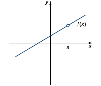 Una gráfica de una función lineal creciente f (x) que cruza el eje x del cuadrante tres al cuadrante dos y que cruza el eje y del cuadrante dos al cuadrante uno. Un punto a mayor que cero se marca en el eje x. El punto en la función f (x) por encima de a es un círculo abierto; la función no se define en a.