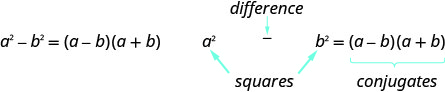Cette image montre la différence entre la formule à deux carrés, a carré — b carré = (a — b) (a + b). De plus, les carrés sont étiquetés, a au carré et b au carré. La différence est indiquée entre les deux termes. Enfin, les facteurs de factorisation (a — b) (a + b) sont marqués comme des conjugués.