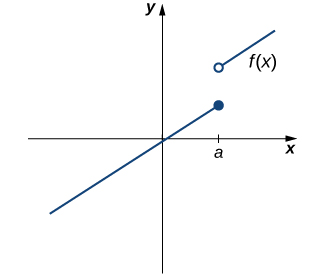 La gráfica de una función por tramos f (x) con dos partes. La primera parte es una función lineal creciente que cruza del cuadrante tres al cuadrante uno en el origen. Un punto a mayor que cero se marca en el eje x. En fa. en este segmento, hay un círculo sólido. El otro segmento es también una función lineal creciente. Existe en el cuadrante uno para valores de x mayores que a. en x=a, este segmento tiene un círculo abierto.