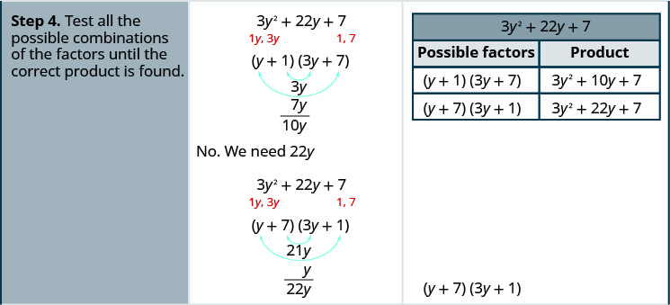 Os estados da quarta linha testam todas as combinações possíveis dos fatores até que o produto correto seja encontrado. Os possíveis fatores são mostrados (y + 1) (3 y + 7) e (y + 7) (3y + 1). Sob cada fator estão os produtos dos termos externos e dos termos internos. Para o primeiro, é 7y e 3y. Para o segundo, é 21 y e y. A combinação (y + 7) (3 y + 1) é a fatoração correta.