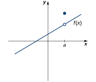 La gráfica de una función por partes con dos partes. La primera parte es una función lineal creciente que cruza el eje x del cuadrante tres al cuadrante dos y que cruza el eje y del cuadrante dos al cuadrante uno. Un punto a mayor que cero se marca en el eje x. En este punto, hay un círculo abierto sobre la función lineal. La segunda parte es un punto en x=a por encima de la línea.