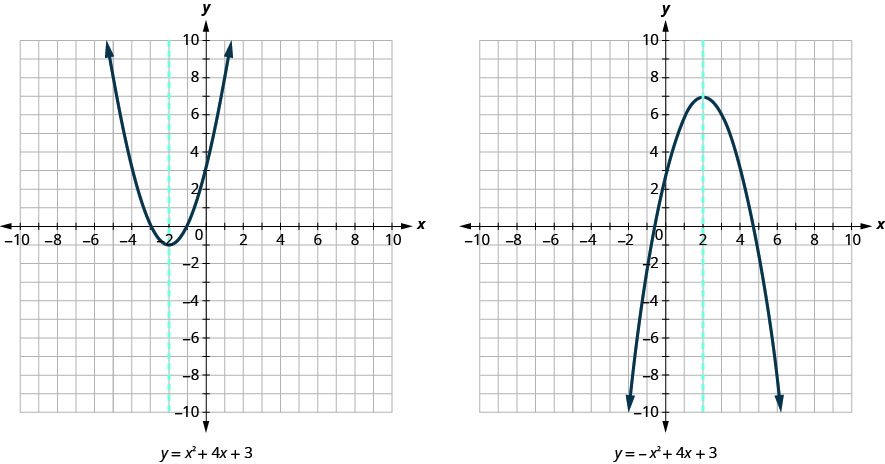 Esta figura muestra dos gráficas una al lado de la otra. La gráfica del lado izquierdo muestra una parábola de apertura hacia arriba graficada en el plano de la coordenada x y. El eje x del plano va de negativo 10 a 10. El eje y del plano va de negativo 10 a 10. El punto más bajo de la curva está en el punto (-2, -1). Otros puntos de la curva se ubican en (-3, 0), y (-1, 0). También en la gráfica hay una línea vertical discontinua que atraviesa el centro de la parábola en el punto (-2, -1). Debajo de la gráfica se encuentra la ecuación de la gráfica, y es igual a x cuadrado más 4 x más 3. La gráfica del lado derecho muestra una parábola de apertura hacia abajo graficada en el plano de la coordenada x y. El eje x del plano va de negativo 10 a 10. El eje y del plano va de negativo 10 a 10. El punto más alto de la curva está en el punto (2, 7). Otros puntos de la curva se ubican en (0, 3), y (4, 3). También en la gráfica hay una línea vertical discontinua que atraviesa el centro de la parábola en el punto (2, 7). Debajo de la gráfica se encuentra la ecuación de la gráfica, y es igual a negativo x cuadrado más 4 x más 3.