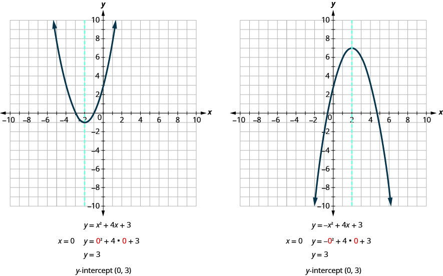 Esta figura muestra dos gráficas una al lado de la otra. La gráfica del lado izquierdo muestra una parábola de apertura hacia arriba graficada en el plano de la coordenada x y. El eje x del plano va de negativo 10 a 10. El eje y del plano va de negativo 10 a 10. El vértice está en el punto (-2, -1). Otros puntos de la curva se ubican en (-3, 0), y (-1, 0). También en la gráfica hay una línea vertical discontinua que representa el eje de simetría. La línea pasa por el vértice en x es igual a -2. Debajo de la gráfica se encuentra la ecuación de la gráfica, y es igual a x cuadrado más 4 x más 3. Debajo de eso está la declaración “x es igual a 0”. Junto a eso está la ecuación de la gráfica con 0 enchufado para x que da y es igual a 0 cuadrado plus4 veces 0 más 3. Esto simplifica a y es igual a 3. Debajo de la ecuación se encuentra la declaración “y-intercept (0, 3)”. La gráfica del lado derecho muestra una parábola de apertura hacia abajo graficada en el plano de la coordenada x y. El eje x del plano va de negativo 10 a 10. El eje y del plano va de negativo 10 a 10. El vértice está en el punto (2, 7). Otros puntos de la curva se ubican en (0, 3), y (4, 3). También en la gráfica hay una línea vertical discontinua que representa el eje de simetría. La línea pasa por el vértice en x es igual a 2. Debajo de la gráfica se encuentra la ecuación de la gráfica, y es igual a negativo x cuadrado más 4 x más 3. Debajo de eso está la declaración “x es igual a 0”. Junto a eso está la ecuación de la gráfica con 0 enchufado para x que da y es igual a cantidad negativa 0 al cuadrado más 4 veces 0 más 3. Esto simplifica a y es igual a 3. Debajo de la ecuación se encuentra la declaración “y-intercept (0, 3)”.