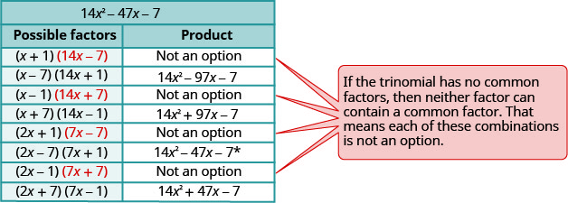This table has the heading 14 x ^ 2 – 47 x minus 7. This table has two columns. The first column is labeled “possible factors” and the second column is labeled “product”. The first column lists all the combinations of possible factors and the second column has the products. In the first row under “possible factors” it reads (x+1) and (14 x minus 7). Under product, in the next column, it says “not an option”. In the next row down, it shows (x minus 7) and (14 x plus 1). In the next row down, it shows (x minus 1) and (14 x plus 7). Next to this in the product column, it says “not an option.” The next row down under “possible factors”, it has the equation (x plus 7 and 14 x minus 1. Next to this in the product column it has 14 x ^2 plus 97 x minus 7. The next row down under possible factors, it has 2 x plus 1 and 7 x minus 7. Next to this under the product column, is says “not an option”. The next row down reads 2 x minus 7 and 7x plus 1. Next to this under the product column, it has 14 x ^2 minus 47 x minus 7 with the asterisk following the 7. The next row down reads 2 x minus 1 and 7 x plus 7. Next to this in the product column it reads “not an option”. The final row reads 2 x plus 7 and 7 x minus 1. Next to this in the product column it reads 14, x, ^ 2 plus 47 x minus 7. Next to the table is a box with four arrows point to each “not an option” row. The reason given in the textbox is “if the trinomial has no common factors, then neither factor can contain a common factor. That means that each of these combinations is not an option.”