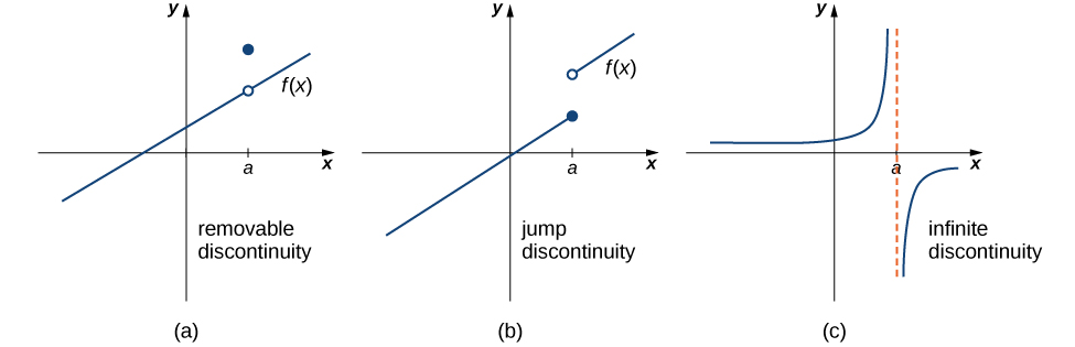Three graphs, each showing a different discontinuity. The first is removable discontinuity. Here, the given function is a line with a positive slope. At a point x=a, where a>0, there is an open circle on the line and a closed circle a few units above the line. The second is a jump discontinuity. Here, there are two lines with a positive slope. The first line exists for x<=a, and the second exists for x> a, where a>0. The first line ends at a solid circle where x=a and the second begins a few units up with an open circle at x=a. The third discontinuity type is infinite discontinuity. Here, the function has two parts separated by an asymptote x=a. The first segment is a curve stretching along the x-axis to 0 as x goes to negative infinity and along the y-axis to infinity as x goes to zero. The second segment is a curve stretching along the y-axis to negative infinity as x goes to zero and along the x-axis to 0 as x goes to infinity.