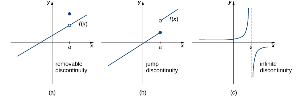 discontinuous graphs