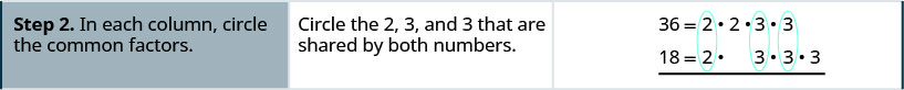 يحتوي الصف الثاني على الخطوة الثانية المتمثلة في «في كل عمود، ضع دائرة حول العوامل المشتركة. يحتوي العمود الثاني في الصف الثاني على عبارة «ضع دائرة حول 2 و 3 و 3 التي يتم مشاركتها بواسطة كلا الرقمين». يحتوي العمود الثالث في الصف الثاني على العوامل الأولية 36 و 54 في الصفوف فوق بعضها البعض. العوامل المشتركة للأعداد 2 و3 و3 محاطة بدائرة.
