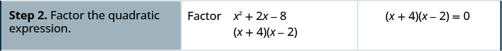 El segundo paso es factorizar la expresión cuadrática x cuadrado + 2 x — 8. Los factores son (x + 4), (x — 2).