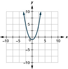 This figure shows an upward-opening u shaped curve graphed on the x y-coordinate plane. The x-axis of the plane runs from negative 10 to 10. The y-axis of the plane runs from negative 10 to 10. The lowest point on the curve is at the point (0, 1). Other points on the curve are located at (-2, 5), (-1, 2), (1, 2) and (2, 5).