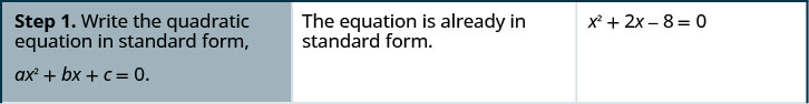 Jedwali hili linatoa hatua za kutatua equation x squared + 2 x - 8 = 0. Hatua ya kwanza ni kuandika equation katika fomu ya quadratic ya kawaida, ambayo ni.