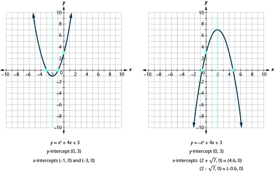 This figure shows an two graphs side by side. The graph on the left side shows an upward-opening parabola graphed on the x y-coordinate plane. The x-axis of the plane runs from negative 10 to 10. The y-axis of the plane runs from negative 10 to 10. The vertex is at the point (-2, -1). Three points are plotted on the curve at (-3, 0), (-1, 0), and (0, 3). Also on the graph is a dashed vertical line representing the axis of symmetry. The line goes through the vertex at x equals -2. Below the graph is the equation of the graph, y equals x squared plus 4 x plus 3. Below that is the statement “y-intercept (0, 3)”. Below that is the statement “x-intercepts (-1, 0) and (-3, 0)”. The graph on the right side shows an downward-opening parabola graphed on the x y-coordinate plane. The x-axis of the plane runs from negative 10 to 10. The y-axis of the plane runs from negative 10 to 10. The vertex is at the point (2, 7). Three points are plotted on the curve at (-0.6, 0), (4.6, 0), and (0, 3). Also on the graph is a dashed vertical line representing the axis of symmetry. The line goes through the vertex at x equals 2. Below the graph is the equation of the graph, y equals negative x squared plus 4 x plus 3. Below that is the statement “y-intercept (0, 3)”. Below that is the statement “x-intercepts (2 plus square root of 7, 0) is approximately equal to (4.6, 0) and (2 minus square root of 7, 0) is approximately equal to (-0.6, 0).”