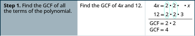 Esta tabla tiene tres columnas. En la primera columna se encuentran los pasos para factorizar. La primera fila tiene el primer paso, “Encuentra el G C F de todos los términos del polinomio”. La segunda columna de la primera fila tiene “encontrar el G C F de 4 x y 12”. La tercera columna de la primera fila tiene 4 x factorizada como 2 veces 2 veces x y por debajo de ella 18 factorizada como 2 veces 2 veces 3. Entonces, por debajo de los factores están los enunciados, “G C F = 2 veces 2” y “G C F = 4”.