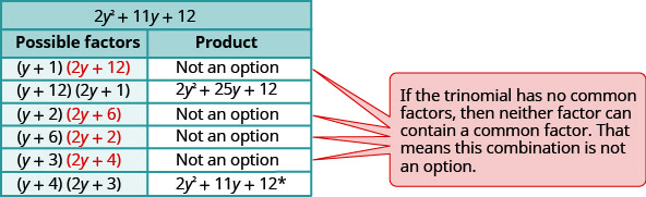 This table has the heading 2 y squared + 11 y + 12 This table has two columns. The first column is labeled “possible factors” and the second column is labeled “product”. The first column lists all the combinations of possible factors and the second column has the products. Four rows list the product is not an option. There is a textbox giving the reason for no option. The reason in the textbox is “if the trinomial has no common factors, then neither factor can contain a common factor”. The row containing the factors (y + 4)(2y + 3) with the product 2 y squared + 11 y + 12 has an asterisk.