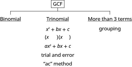 这个图有分解多项式的策略。 该图的顶部是 GCF。 在此之下，有三个选项。 第一个是二项式。 第二个是三项式。 在三项式下有 x 平方 + b x + c 和 a x 平方 + b x +c。这里的两种方法是反复试验和 “a c” 方法。 第三种选择是超过三个任期。 这是分组。