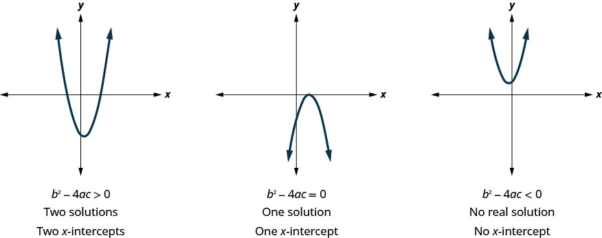 This figure shows three graphs side by side. The leftmost graph shows an upward-opening parabola graphed on the x y-coordinate plane. The vertex of the parabola is in the lower right quadrant. Below the graph is the inequality b squared minus 4 a c greater than 0. Below that is the statement “Two solutions”. Below that is the statement “ Two x-intercepts”. The middle graph shows an downward-opening parabola graphed on the x y-coordinate plane. The vertex of the parabola is on the x-axis. Below the graph is the equation b squared minus 4 a c equals 0. Below that is the statement “One solution”. Below that is the statement “ One x-intercept”. The rightmost graph shows an upward-opening parabola graphed on the x y-coordinate plane. The vertex of the parabola is in the upper left quadrant. Below the graph is the inequality b squared minus 4 a c less than 0. Below that is the statement “No real solutions”. Below that is the statement “ No x-intercept”.