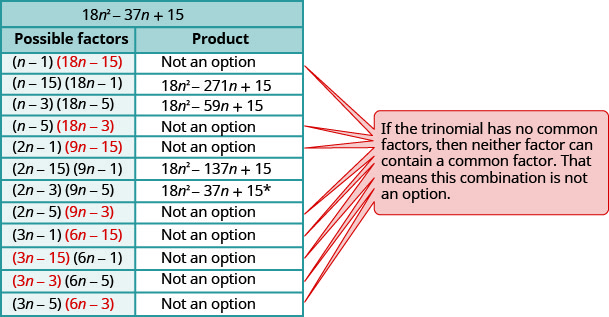 Esta tabla tiene la rúbrica 18 n ^ 2 — 37n + 15. Esta tabla tiene dos columnas. La primera columna está etiquetada como posibles factores y la segunda columna está etiquetada como producto. La primera columna enumera todas las combinaciones de factores posibles y la segunda columna tiene los productos. Ocho filas enumeran que el producto no es una opción. Hay un cuadro de texto que da la razón para que no haya opción. La razón en el cuadro de texto es “si el trinomio no tiene factores comunes, entonces ninguno de los factores puede contener un factor común”. La fila que contiene los factores (2n — 3) (9n — 5) con el producto 18n^2 menos 37 n + 15 tiene un asterisco.
