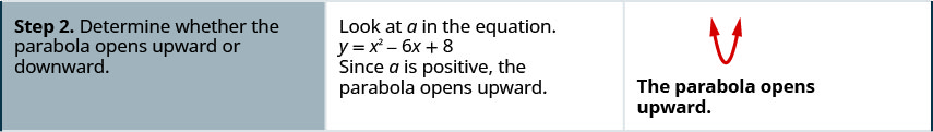 Step 2 is to determine whether the parabola opens upward or downward. Since a is positive, the parabola opens upward.