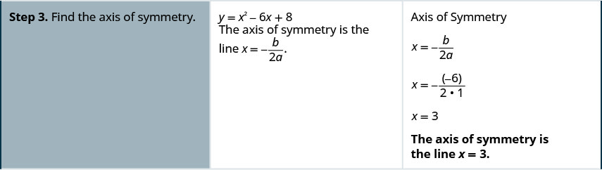 第 3 步是找到对称轴。 对称轴是直线 x 等于负 b 除以量 2 a。插入 b 和 a 的值后，公式变成 x 等于负 -6 除以数量 2 乘以 1，简化为 x 等于 3。 对称轴是直线 x 等于 3。