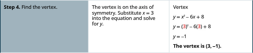 El paso 4 es encontrar el vértice. El vértice está en el eje de simetría. Sustituya x es igual a 3 en la ecuación y resuelva para y La ecuación es y es igual a x cuadrado menos 6 x más 8. Al reemplazar x por 3 se convierte en y es igual a 3 al cuadrado menos 6 veces 3 más 8 lo que simplifica a y es igual a -1. El vértice es (3, -1).