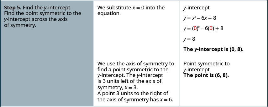 Step 5 is to find the y-intercept and find the point symmetric to the y-intercept across the axis of symmetry. We substitute x equals 0 into the equation. The equation is y equals x squared minus 6 x plus 8. Replacing x with 0 it becomes y equals 0 squared minus 6 times 0 plus 8 which simplifies to y equals 8. The y-intercept is (0, 8). We use the axis of symmetry to find a point symmetric to the y-intercept. The y-intercept is 3 units left of the axis of symmetry, x equals 3. A point 3 units to the right of the axis of symmetry has x equals 6. The point symmetric to the y-intercept is (6, 8).