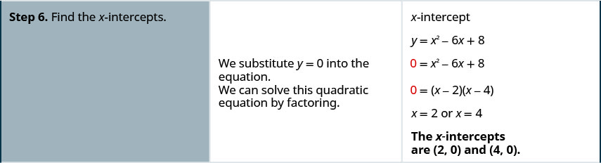 Step 6 is to find the x-intercepts. We substitute y equals 0 into the equation. The equation becomes 0 equals x squared minus 6 x plus 8. We can solve this quadratic equation by factoring to get 0 equals the quantity x minus 2 times the quantity x minus 4. Solve each equation to get x equals 2 and x equals 4. The x-intercepts are (2, 0) and (4, 0).