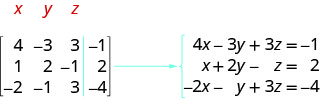 Se muestra una matriz de 3 por 4. Su primera fila es 4, menos 3, 3, menos 1. Su segunda fila es 1, 2, menos 1, 2. Su tercera fila es menos 2, menos 1, 3, menos 4. Las tres ecuaciones son 4x menos 3y más 3z es igual a menos 1, x más 2y menos z es igual a 2 y menos 2x menos y más 3z es igual a menos 4.