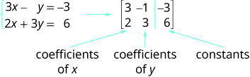 Las ecuaciones son 3x más y es igual a menos 3 y 2x más 3y es igual a 6. Se muestra una matriz de 2 por 3. La primera fila es 3, 1, menos 3. La segunda fila es 2, 3, 6. La primera columna está etiquetada como coeficientes de x. La segunda columna está etiquetada como coeficientes de y y la tercera está etiquetada como constantes.