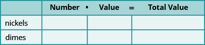 Esta tabla tiene 4 columnas y dos filas. La primera columna etiqueta cada fila de níqueles y diez centavos. El encabezado etiqueta las columnas número por valor igual al valor total.