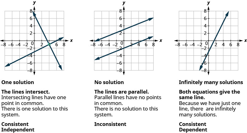 Figure shows three graphs. In the first one, two lines intersect. Intersecting lines have one point in common. There is one solution to this system. The graph is labeled Consistent Independent. In the second graph, two lines are parallel. Parallel lines have no points in common. There is no solution to this system. The graph is labeled inconsistent. In the third graph, there is just one line. Both equations give the same line. Because we have just one line, there are infinitely many solutions. It is labeled consistent dependent.