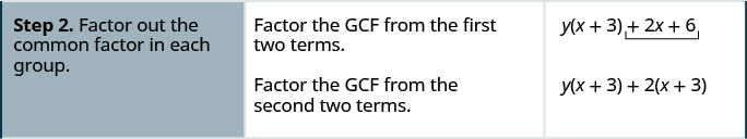 A segunda linha tem a afirmação “considere o fator comum de cada grupo”. A segunda coluna na segunda linha afirma que devemos considerar o GCF dos dois grupos separados. A terceira coluna na segunda linha tem a expressão y (x + 3) + 2 (x + 3).