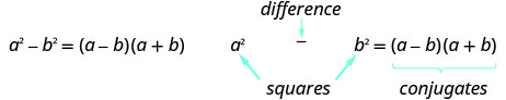 This image shows the difference of two squares formula, a squared – b squared = (a – b)(a + b). Also, the squares are labeled, a squared and b squared. The difference is shown between the two terms. Finally, the factoring (a – b)(a + b) are labeled as conjugates.