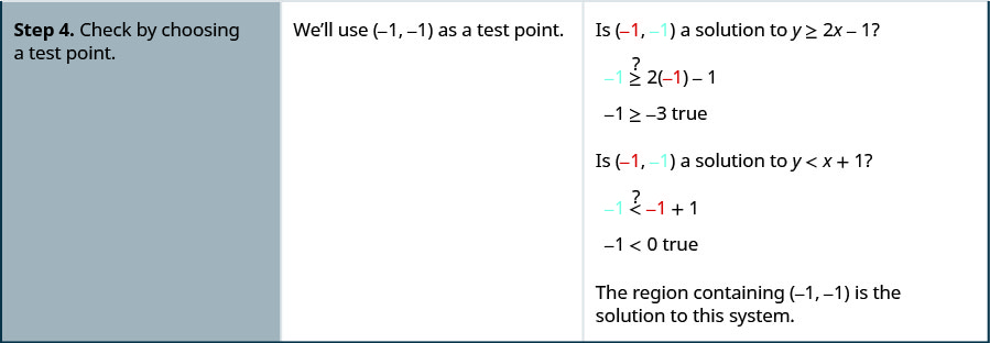 第 4 步。 通过选择测试点进行检查。 我们使用减去 1，减去 1。 用不等式 y 代入小于 2x 减去 1，我们得到的减去 1 小于负 3，这是事实。 因此，这是一个解决方案。 同样，其他不平等也是如此。 包含负 1 减去 1 的区域是该系统的解。