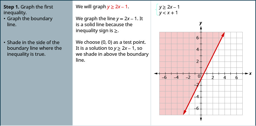 Paso 1. Grafica la primera desigualdad. Gráficamos y menos de 2x menos 1. Grafica la línea límite y igual a 2x menos 1. Es una línea sólida porque el signo de desigualdad es menor que. Sombra en el lado de la línea límite donde la desigualdad es verdadera. Elegimos 0, 0 como punto de prueba. Es una solución a la ecuación, por lo que sombreamos por encima de la línea límite.