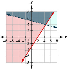 该图显示了不等式三倍 x 减去两倍 y 小于或等于 6，y 大于或等于 x 加五的减一乘四。 显示了两条相交线，两条线所边界的区域用灰色标记。 这是解决方案。