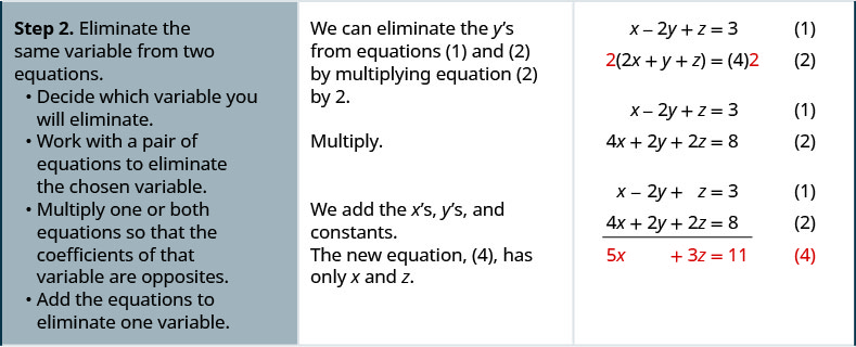 Step 2 is to eliminate the same variable from two equations. Decide which variable you will eliminate. We can eliminate the y’s from equations 1 and 2 by multiplying equation 2 by 2. Work with a pair of equations to eliminate the chosen variable. Multiply one or both equations so that the coefficients of that variable are opposites. Add the equations resulting from Step 2 to eliminate one variable. The new equation we get is 5x plus 3z equals 11.