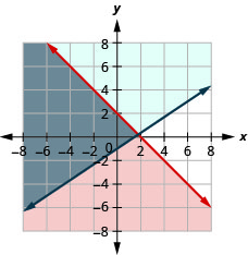 The figure shows the graph for the inequalities x plus y less than or equal to two and y greater than or equal to two by three of x minus one. Two intersecting lines are shown and the region bound by both the lines is the marked in grey. It is the solution.