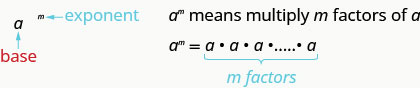 يحتوي هذا الشكل على عمودين. في العمود الأيسر توجد قوة m. يتم تسمية m باللون الأزرق كأس. تم تسمية a باللون الأحمر كقاعدة. في العمود الأيمن يوجد النص «a to the m power يعني ضرب عوامل m لـ a.» يوجد أدناه ما يعادل قوة m مرة في المرة في المرة أ، متبوعًا بعلامة الحذف، مع كتابة «عوامل m» أدناه باللون الأزرق.