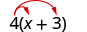 4 倍 x 加 3。 两个箭头从 4 延伸，终止于 x 和 3。
