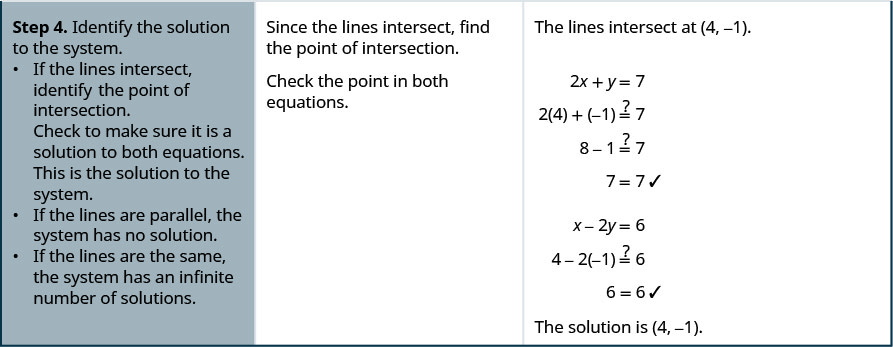 Step 4 is to identify the solution to the system. If the lines intersect, identify the point of intersection. The lines intersect at 4, minus 1. Now, check to make sure it is a solution to both equations. When x and y are substituted with 4 and minus 1 respectively, both equations hold true. This is the solution to the system. In step 4, if the lines are parallel, the system has no solution and if the lines are the same, the system has an infinite number of solutions.