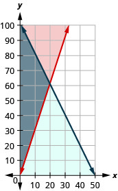 En la figura se muestra la gráfica de dos ecuaciones. Se muestran dos líneas que se cruzan, una en rojo y la otra en azul. La línea roja pasa por el origen. Un área se muestra en gris.