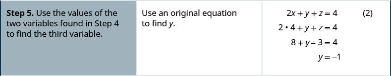 El paso 5 consiste en utilizar los valores de las dos variables que se encuentran en el paso 4 para encontrar la tercera variable. Sustituyendo valores de x y z en una de las ecuaciones originales, obtenemos y igual a menos 1.