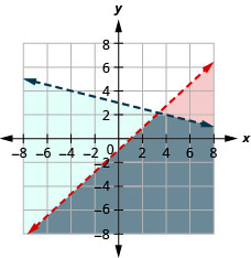The figure shows the graph of inequalities x plus three times y less than five and y greater than or equal to minus one third x plus six. Two parallel lines, one in red and the other in blue, are shown. An area is shown in grey.