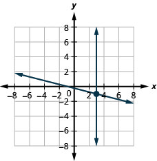 该图显示了方程 x 加四倍 y 等于负一，x 等于三的图形。 显示了两条相交线。
