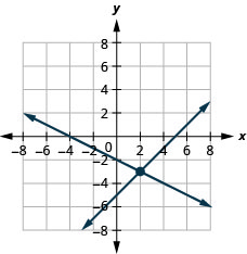 La figura muestra la gráfica de desigualdades h igual a tres p más cinco y cuatro veces p más quince veces h igual a seiscientos. Se muestran dos líneas que se cruzan, una en rojo y la otra en azul. Un área se muestra en gris.